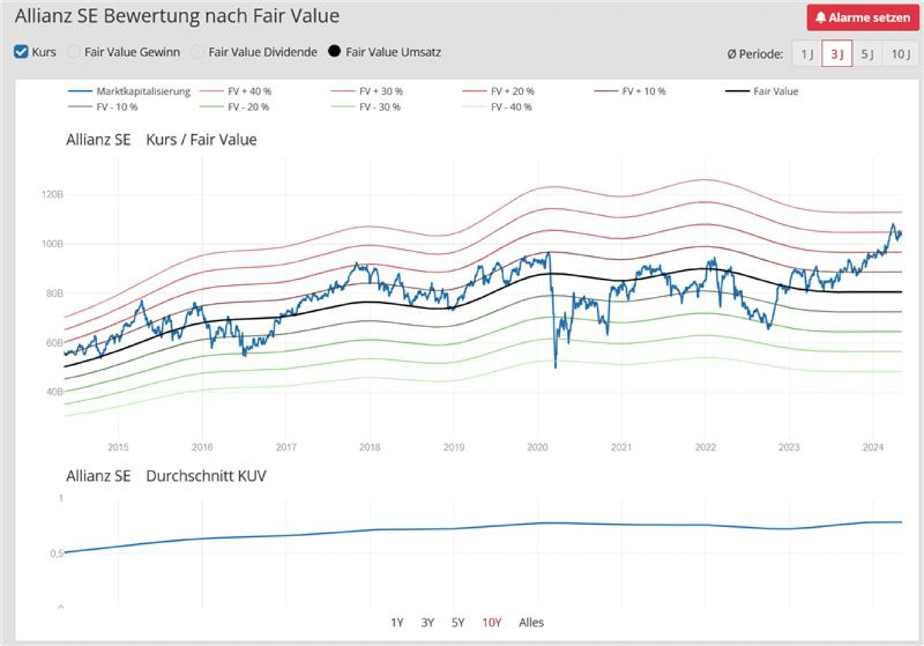 Darstellung der Fair-Value-Chart-Funktionen in der Software