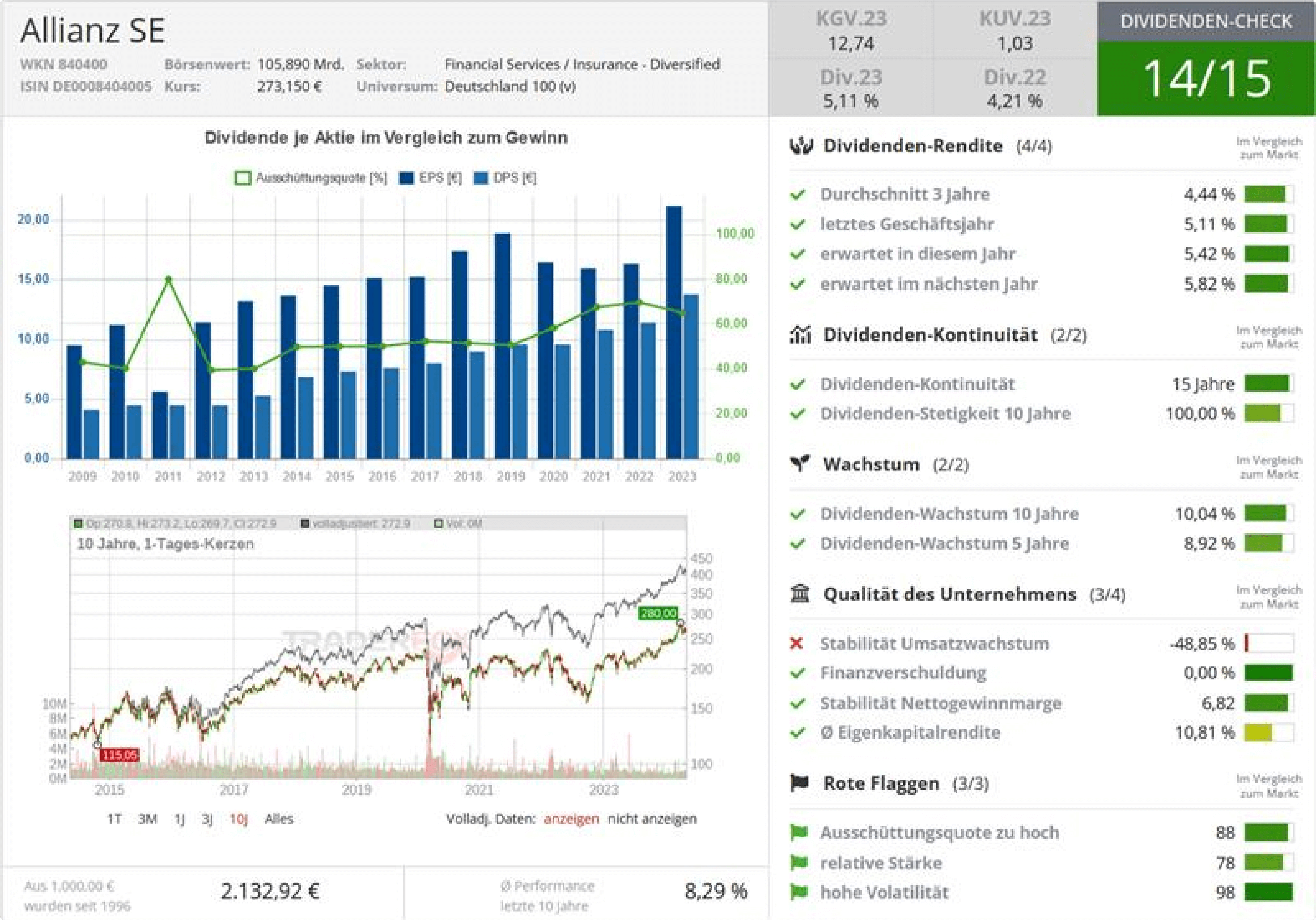 Darstellung der vier Scoring-Systeme im TraderFox Aktien-Terminal, darunter der Qualitäts-Check und Dividenden-Check